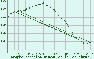 Courbe de la pression atmosphrique pour Lige Bierset (Be)