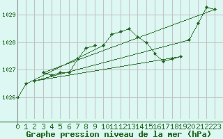 Courbe de la pression atmosphrique pour Strasbourg (67)