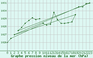 Courbe de la pression atmosphrique pour Gottfrieding