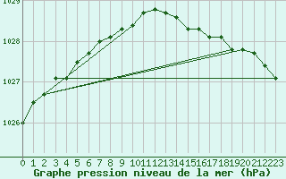 Courbe de la pression atmosphrique pour Lerwick