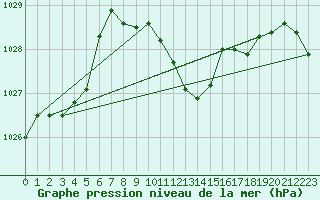 Courbe de la pression atmosphrique pour Deutschlandsberg