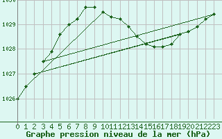 Courbe de la pression atmosphrique pour Films Kyrkby