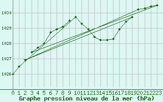 Courbe de la pression atmosphrique pour Banatski Karlovac