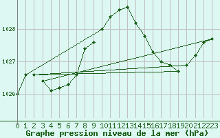 Courbe de la pression atmosphrique pour Renwez (08)