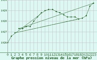 Courbe de la pression atmosphrique pour Orlans (45)