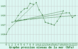 Courbe de la pression atmosphrique pour Wunsiedel Schonbrun