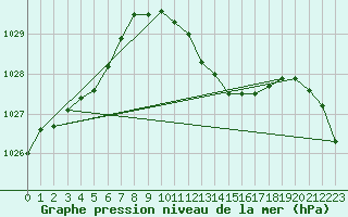 Courbe de la pression atmosphrique pour Plauen