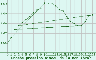 Courbe de la pression atmosphrique pour Lige Bierset (Be)