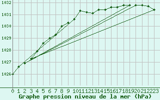 Courbe de la pression atmosphrique pour Mullingar