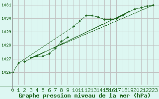 Courbe de la pression atmosphrique pour Sorcy-Bauthmont (08)
