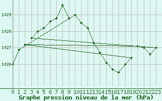 Courbe de la pression atmosphrique pour Mont-Rigi (Be)