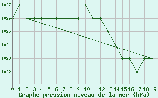 Courbe de la pression atmosphrique pour Thnes (74)