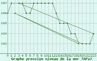 Courbe de la pression atmosphrique pour Sgur-le-Chteau (19)
