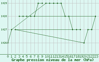 Courbe de la pression atmosphrique pour Biache-Saint-Vaast (62)