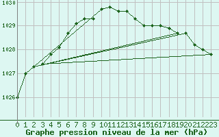 Courbe de la pression atmosphrique pour Tusimice