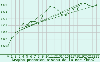 Courbe de la pression atmosphrique pour Trets (13)