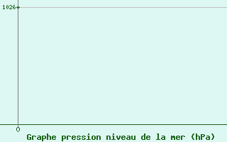 Courbe de la pression atmosphrique pour Glenanne