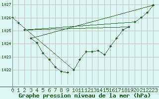 Courbe de la pression atmosphrique pour Pont-l