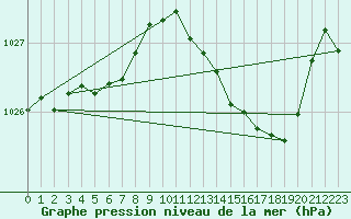 Courbe de la pression atmosphrique pour Croisette (62)