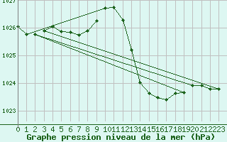 Courbe de la pression atmosphrique pour Millau (12)