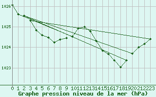 Courbe de la pression atmosphrique pour Sgur-le-Chteau (19)