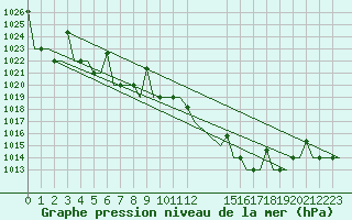 Courbe de la pression atmosphrique pour Ioannina Airport