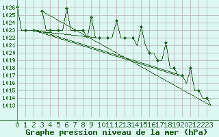 Courbe de la pression atmosphrique pour Ekaterinburg