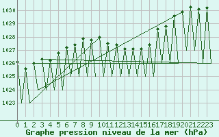Courbe de la pression atmosphrique pour Genve (Sw)
