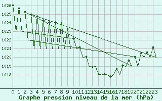 Courbe de la pression atmosphrique pour Vitoria