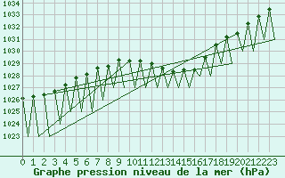 Courbe de la pression atmosphrique pour Buechel