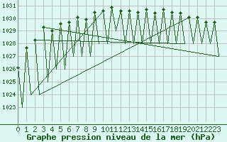 Courbe de la pression atmosphrique pour Kittila