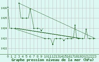 Courbe de la pression atmosphrique pour Mineral