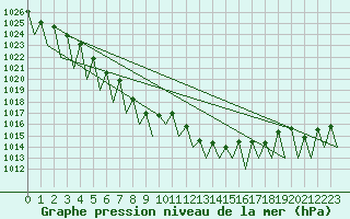 Courbe de la pression atmosphrique pour Sveg A