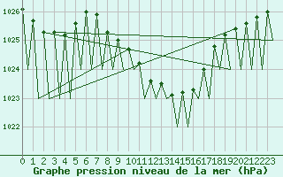 Courbe de la pression atmosphrique pour Ostrava / Mosnov