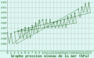 Courbe de la pression atmosphrique pour Jonkoping Flygplats