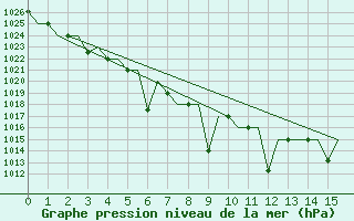 Courbe de la pression atmosphrique pour Almaty