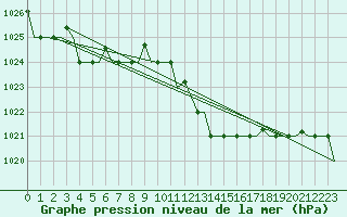Courbe de la pression atmosphrique pour Dar-El-Beida