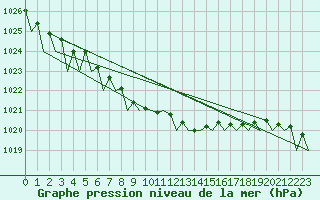 Courbe de la pression atmosphrique pour Bardufoss