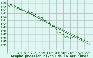 Courbe de la pression atmosphrique pour Vlieland