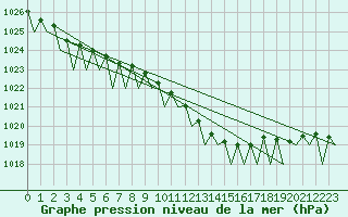 Courbe de la pression atmosphrique pour Holzdorf