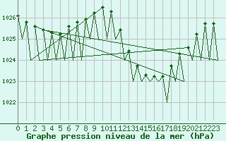 Courbe de la pression atmosphrique pour Zaragoza / Aeropuerto