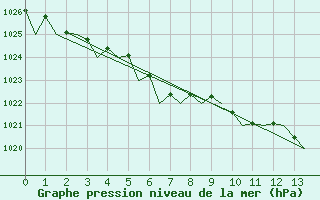 Courbe de la pression atmosphrique pour Banak