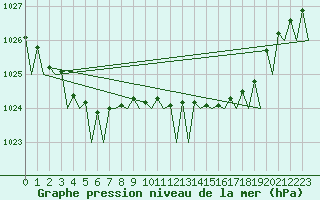 Courbe de la pression atmosphrique pour Culdrose