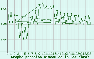 Courbe de la pression atmosphrique pour Berlin-Tegel