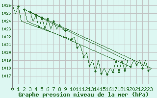 Courbe de la pression atmosphrique pour Genve (Sw)