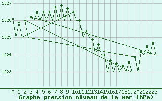Courbe de la pression atmosphrique pour Rotterdam Airport Zestienhoven