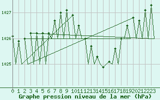 Courbe de la pression atmosphrique pour Hannover
