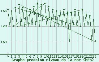 Courbe de la pression atmosphrique pour Goteborg / Landvetter