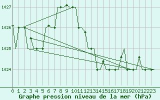 Courbe de la pression atmosphrique pour Djerba Mellita
