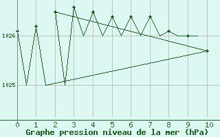 Courbe de la pression atmosphrique pour Halli